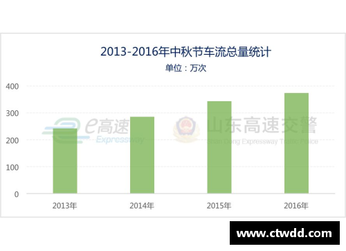 77体育山东高速队实力逐渐凸显，各项数据赛果均位列前茅